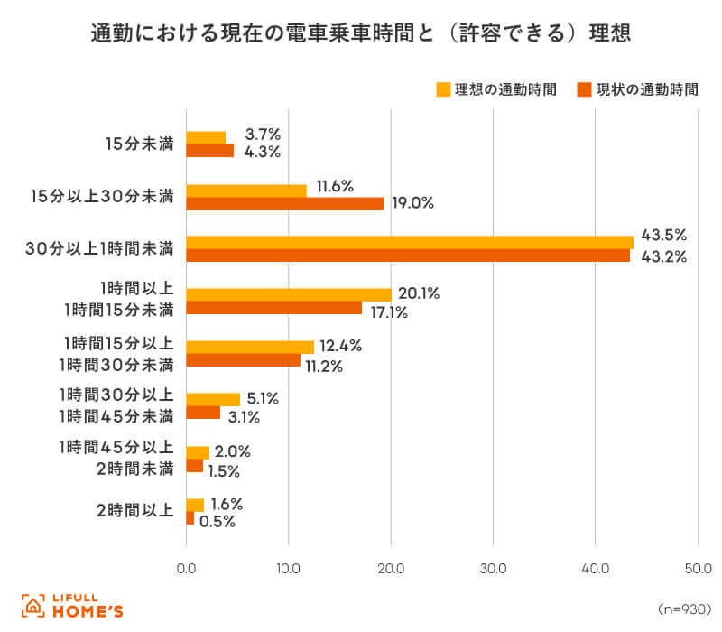 一、理想的通勤時間：最多1小時