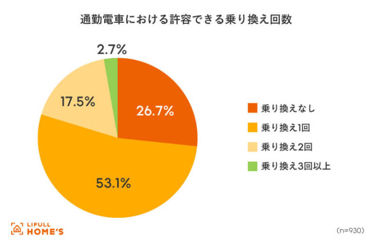 二、電車通勤時可以接受的換乘次數：以「1次」為最